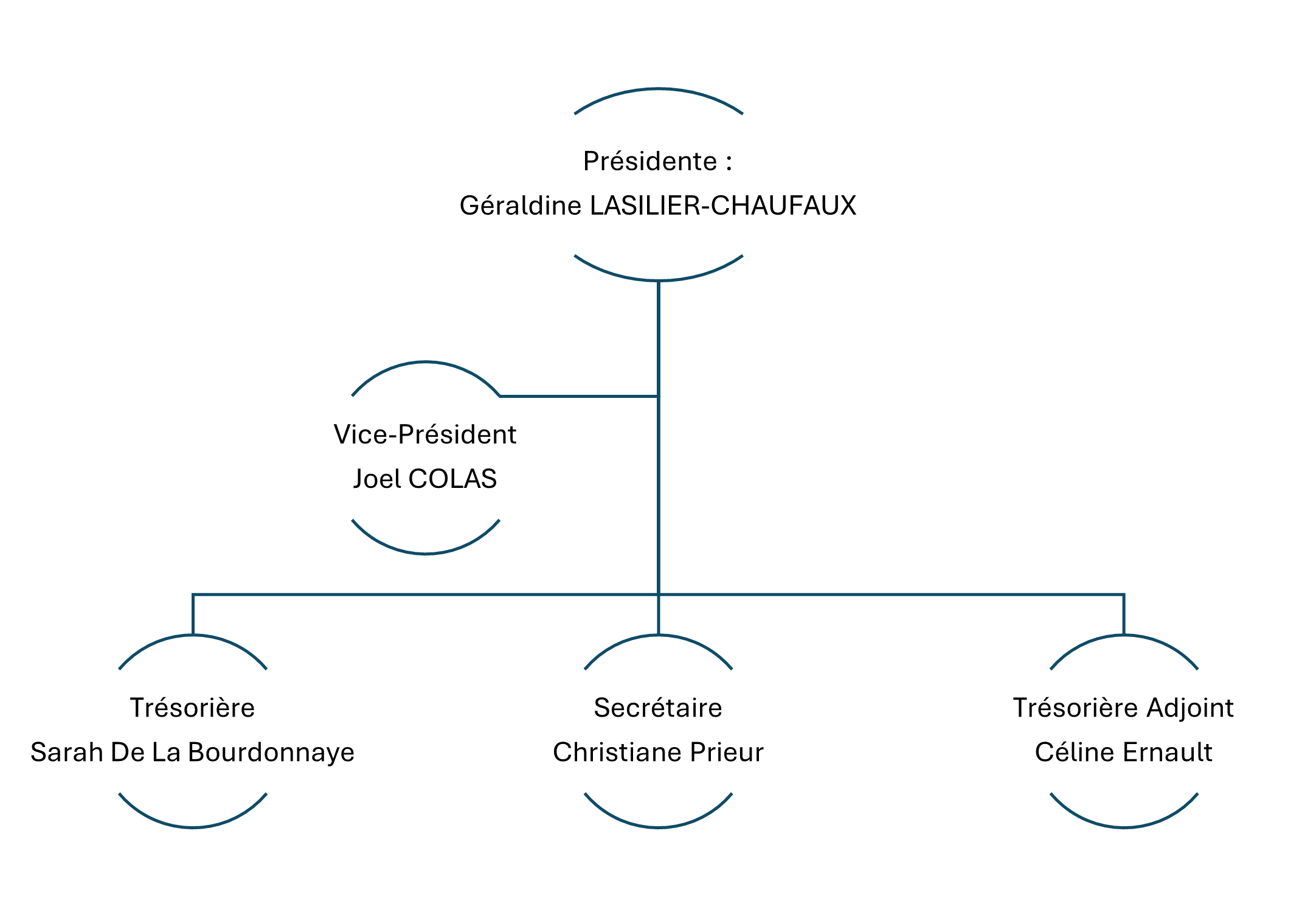 Organigramme
